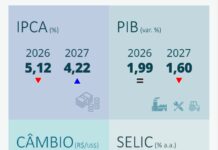 Boletim Focus | Inflação recua pela quarta semana consecutiva, mas mercado segue mais cauteloso com o médio e longo prazo