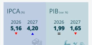 Boletim Focus | Nova redução nas expectativas de inflação: o que isso significa e o que fica no radar nesta semana?