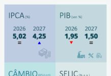 Boletim Focus | Inflação perde força na queda e mercado reduz projeção para o crescimento