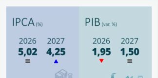 Boletim Focus | Inflação perde força na queda e mercado reduz projeção para o crescimento