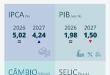 Boletim Focus | Inflação interrompe sequência e mercado reduz projeções para o crescimento