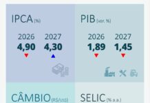 Boletim Focus | Indicadores da Semana e Perspectivas do Mercado de Juros Futuros