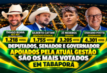 Deputados, senador e governador apoiados pela atual gestão são os mais votados em Tabaporã