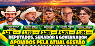 Deputados, senador e governador apoiados pela atual gestão são os mais votados em Tabaporã